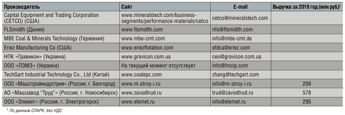 Табл. 1 Основные производители флотационных машин для обогащения угля на рынке РФ