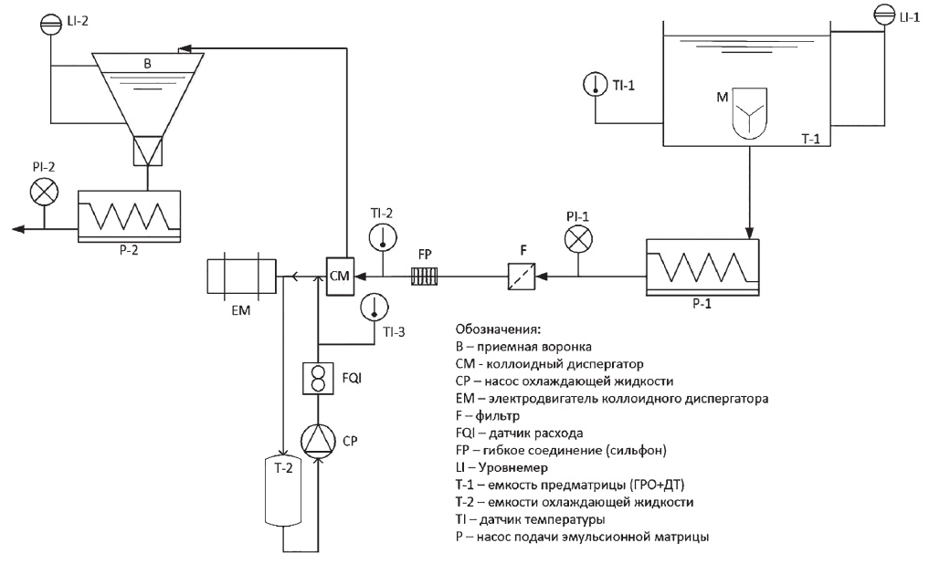 Рис. 4 Процесс эмульгирования эмульсионной матрицы «Березит®» Fig. 4 Berezit® emulsion phase process
