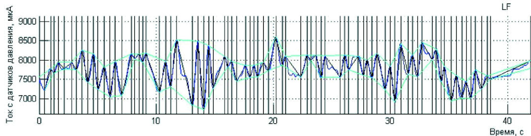 Рис. 2 График изменения давления в цилиндре подвески Fig. 2 Time Chart of Pressure Changes in Suspension Cylinder