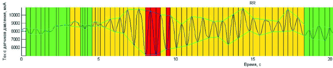 Рис. 3 Анализ колебаний в цилиндре подвески Fig. 3 Analysis of Oscillations in Suspension Cylinder