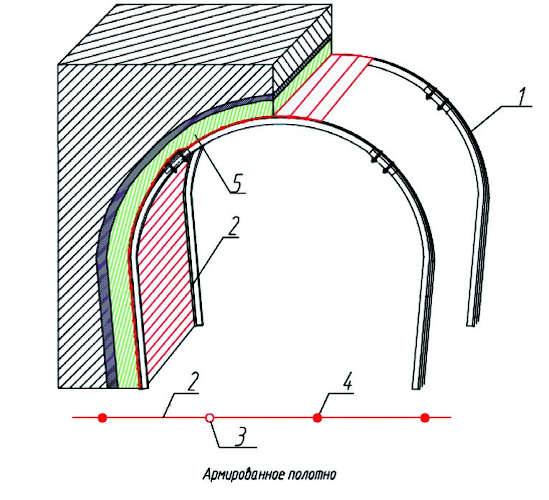 Рис. 2 Крепь горной выработки: 1 – рама металлической крепи из СВП; 2 – рулонное матерчатое армированное полотно; 3 – внутренние поперечные каналы в полотне; 4 – стержни из арматурной стали; 5 – бетонная оболочка Fig. 2 Mine working support: 1 – metallic support frame made of the SVP profiled sections; 2 – rolled reinforced fabric; 3 – internal crosswise channels in the fabric; 4 – reinforced steel bars; 5 – concrete jacket