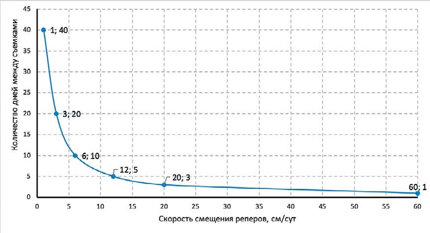 Рис. 5 График выполнения аэрофотосъемки внешних отвалов рыхлой вскрыши на основе БПЛА в зависимости от скорости его деформирования