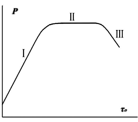Рис. 2 Схема зависимости прочности композитов Р от адгезионной прочности соединения «волокно-матрица» τо
