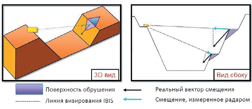 Рис. 3 Определение смещения радаром Fig. 3 Displacement detection with radar