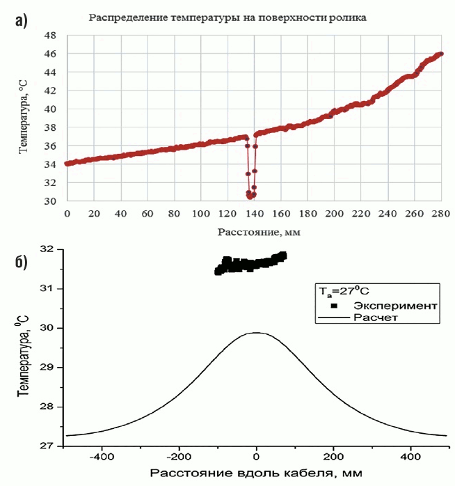 Рис. 5 Распределение температуры на нижней поверхности ролика при перегреве 50 °С правым подшипником: а) экспериментальные данные; б) сравнение результатов экспериментальных и расчётных