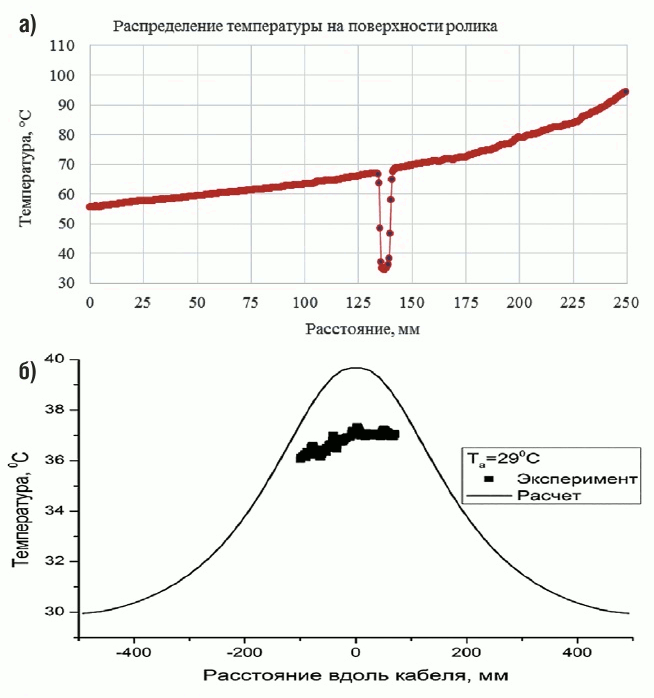 Рис. 7 Распределение температуры на нижней поверхности ролика при перегреве 200 °С правым подшипником: а) экспериментальные данные; б) сравнение результатов экспериментальных и расчётных