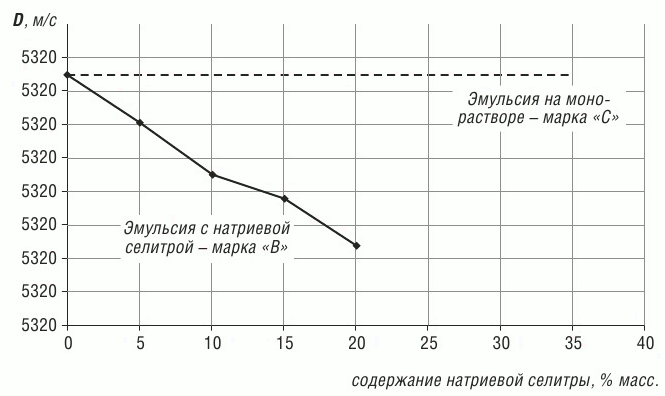 Рис. 1 Теоретически возможная скорость детонации эмульсионных ВВ с различным составом окислителя
