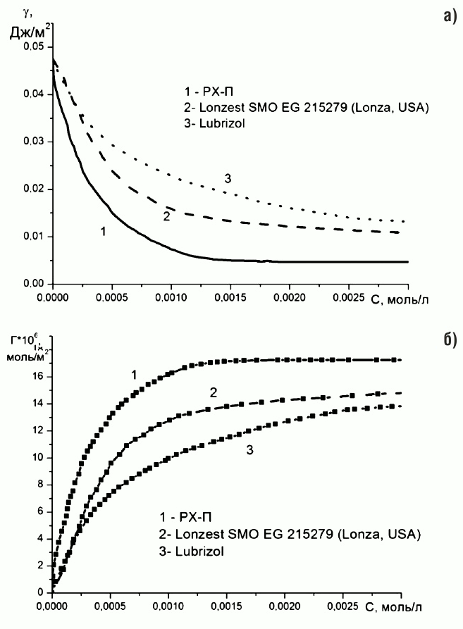 Рис. 3 Снижение межфазного натяжения (а) и адсорбция на межфазной границе (б) для различных эмульгаторов