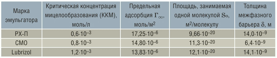 Табл. 2 Параметры, определяющие эффективность эмульгаторов