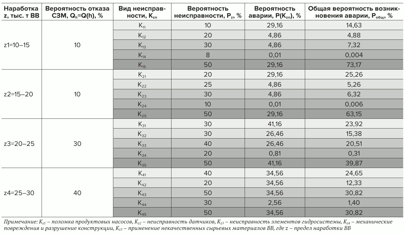 Таблица 2 Результаты определения вероятностей Table 2 Results of probability assessment