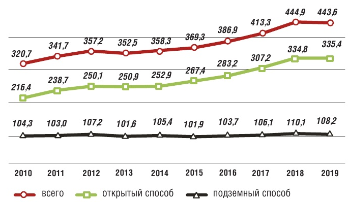 Рис. 2 Динамика добычи угля за период 2010–2019 гг., млн т /Источник: АО «Росинформуголь»