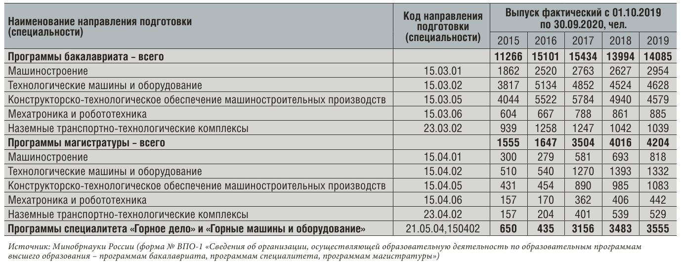 Таблица 1 Подготовка кадров в российских вузах в период 2015–2019 гг., которые потенциально могут быть заняты при конструировании, производстве и эксплуатации горных машин и оборудования для подземных и открытых горных работ