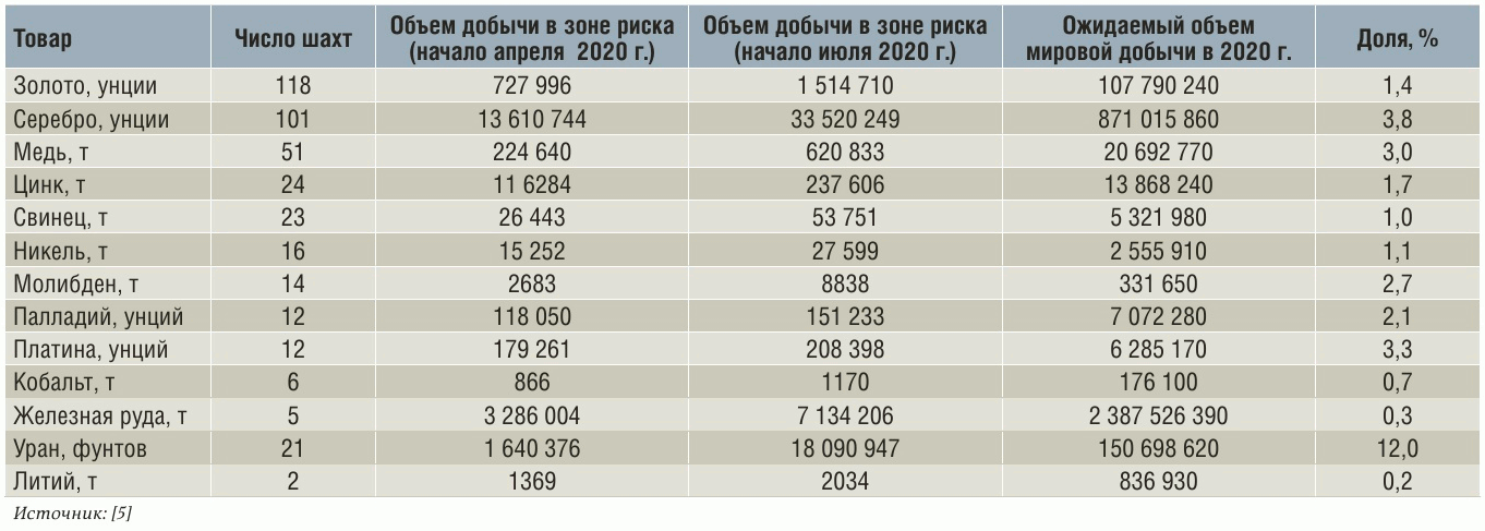 Таблица 1 Объем добычи полезных ископаемых, находящейся в зоне риска из-за коронавируса в 2010 г.