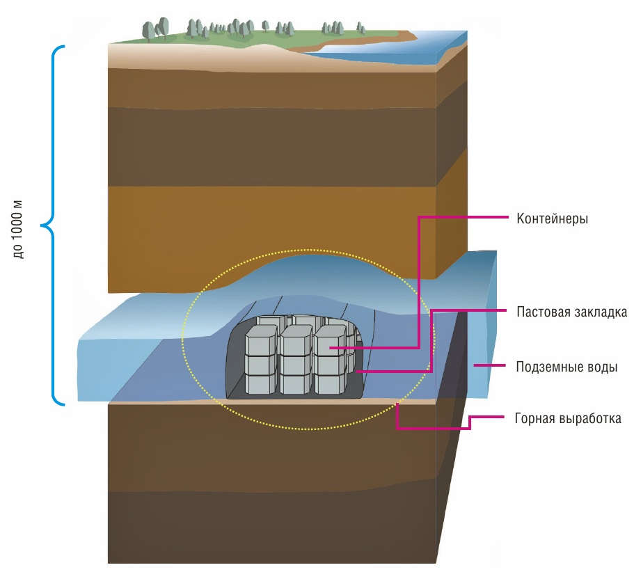 Рис. 8 Схема размещения контейнеров РАО 2-го и 3-го классов в подземном пространстве рудника