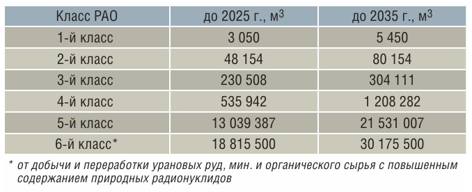 Табл. 1 Прогнозные объемы образования РАО предприятиями ГК «Росатом»