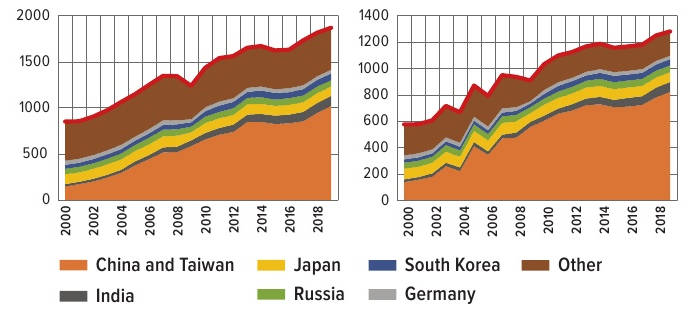 Производство нерафинированной стали и чугуна первой плавки в мире за период 2000–2019 гг.
