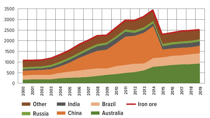 Добыча железной руды в мире за период 2000–2019 гг.