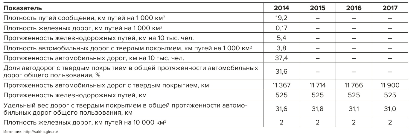 Показатели развития транспортной инфраструктуры в Республике Саха (Якутия) в 2014–2017 гг.