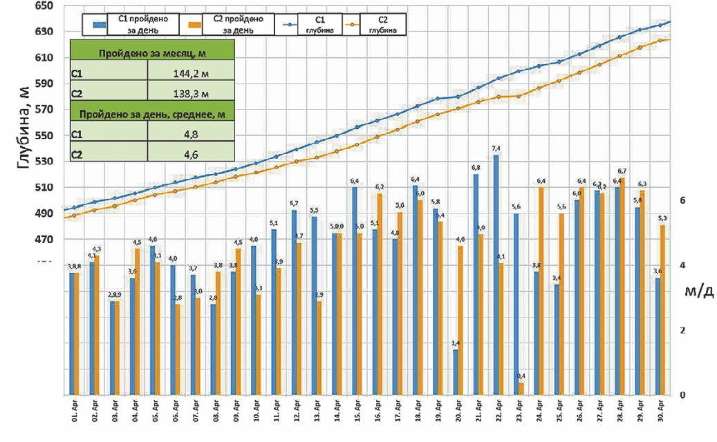 Рис. 20 Рекордные темпы проходки стволов в апреле 2020 г. (144 м/мес.– ствол №1, 138 м/мес. – ствол № 2)