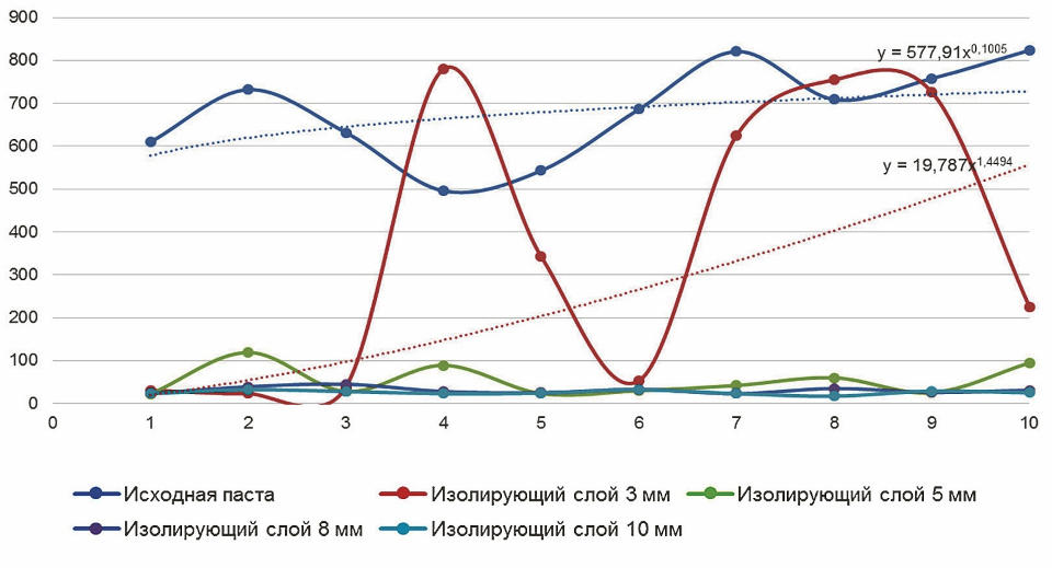 Рис. 13 Изменения интенсивности проникновения радона (ППР) через геомембрану TSL 865 (BASF) с различной толщиной изолирующего слоя