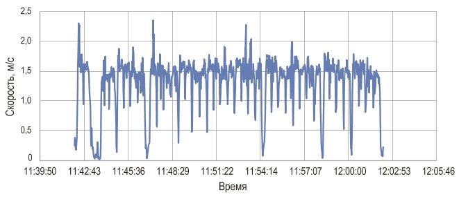 Рис. 4 Усредненное значение скорости перемещения УО по 3 с Fig. 4 Averaged travel speed of the warning device for the period of 3 sec.