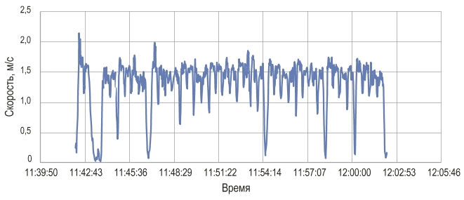 Рис. 5 Усредненное значение скорости перемещения УО по 5 с Fig. 5 Averaged travel speed of the warning device for the period of 5 sec.