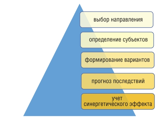 Рис. 2 Этапы подготовки управленческих решений Fig. 2 Stages of preparing management decisions