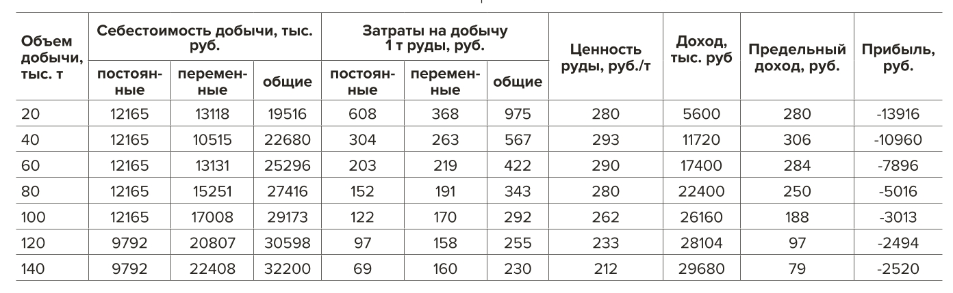 Таблица 1 Анализ финансовых результатов Садонского рудника Table 1 Analysis of the Sadonsky mine financial results