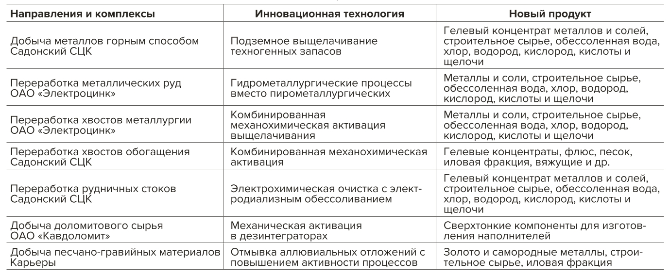Таблица 4 Продукты диверсификации производственных комплексов РСО – Алания Table 4 Diversification products of production facilities in the Republic of North Ossetia-Alania