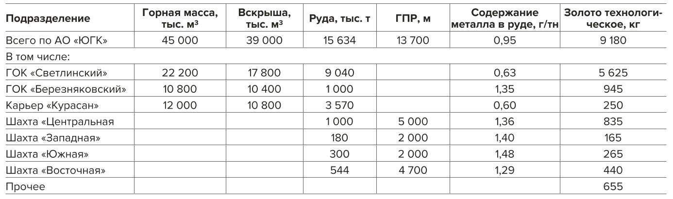 Таблица 2 Производственные показатели добычи руды на рудниках ЮГК Table 2 Ore mining performance figures at the mines of the Uzhuralzoloto Group of Companies
