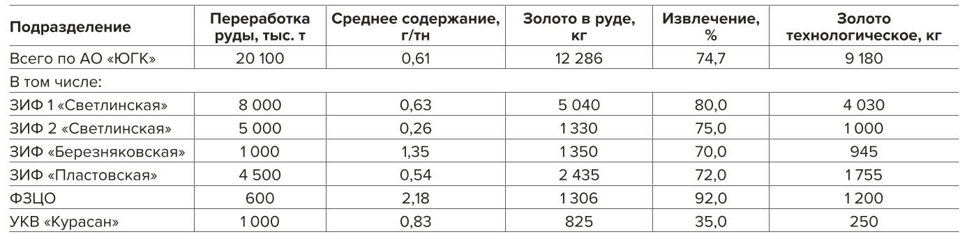 Таблица 3 Производственные показатели переработки руды на фабриках ЮГК Table 3 Ore processing performance figures at the plants of the Uzhuralzoloto Group of Companies