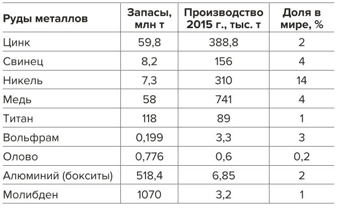 Таблица 2 Добыча цветных металлов в России Table 2 Mining of non-ferrous metals in Russia