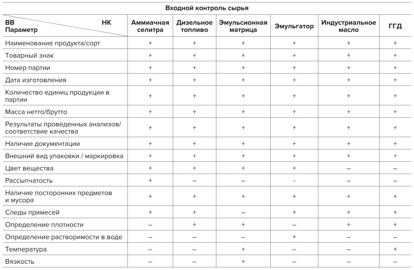 Таблица 2 Отслеживаемые параметры при входном контроле НК ВВ Table 2 Controlled parameters during the incoming inspection of nonexplosive components of explosives