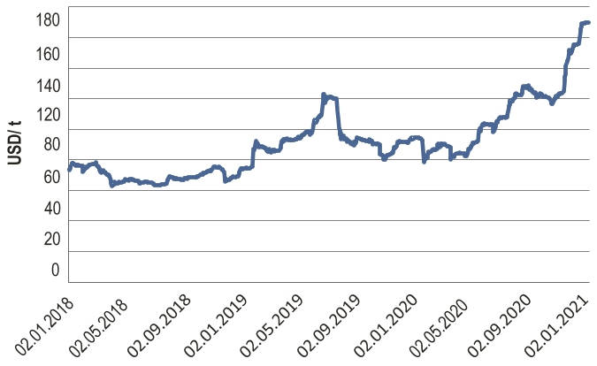 Рис. 3 Динамика цен на железную руду за период 2018 – январь 2021 гг. (долл/т) (Источник: RMG Consulting) Fig. 3 Iron ore price 2018– January 2021 (USD) (Source: RMG Consulting)