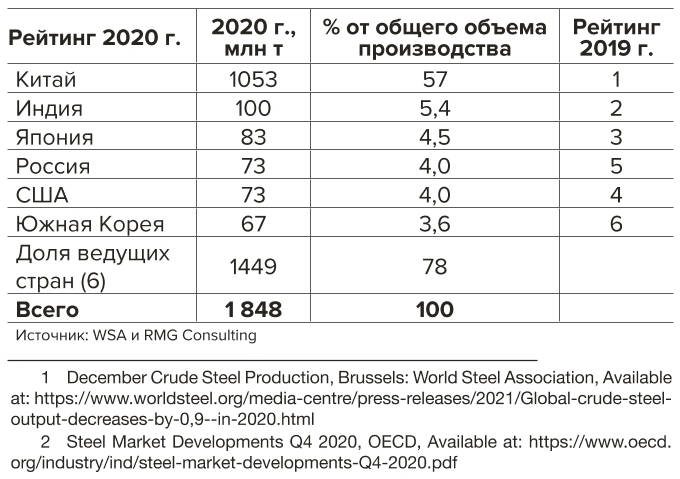 Таблица 1 Ведущие страны- производители стали в 2020 г. Table 1 Top steel producing countries 2020 (Mt)