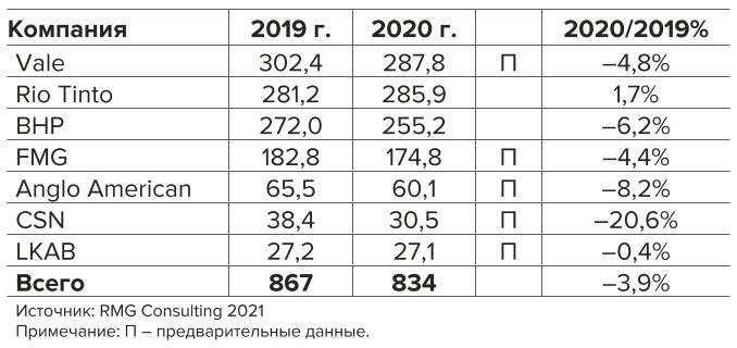 Таблица 2 Добыча железной руды мировыми компаниями в 2019 и 2020 гг. (млн т, %) Table 2 Iron ore production in 2019 and 2020 by company (Mt, %)