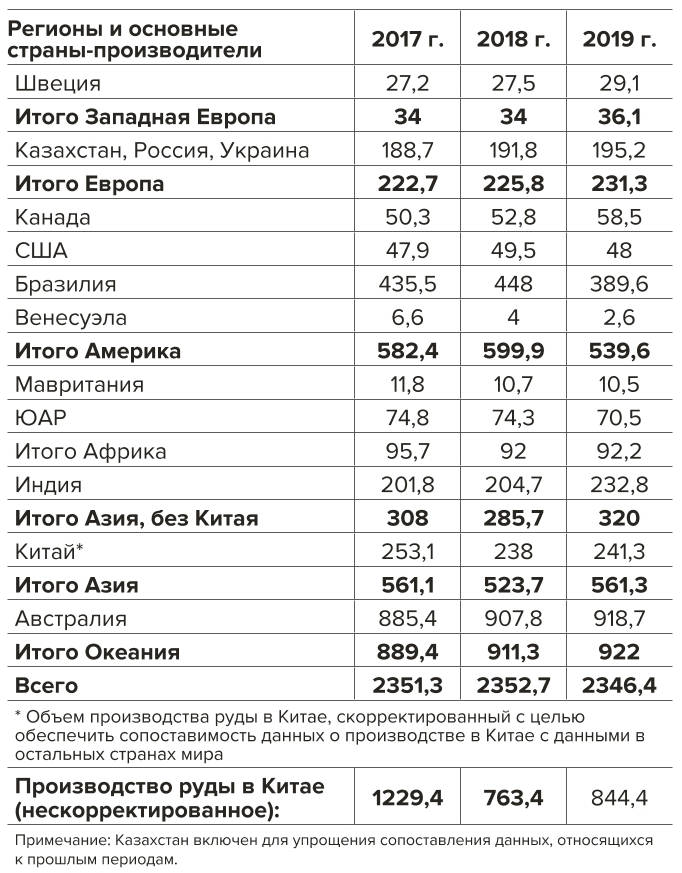 Таблица 3 Добыча железной руды по основным странам-производителям в период 2017–2019 гг. (млн т) Table 3 Iron ore production by major country 2017–2019 (Mt)