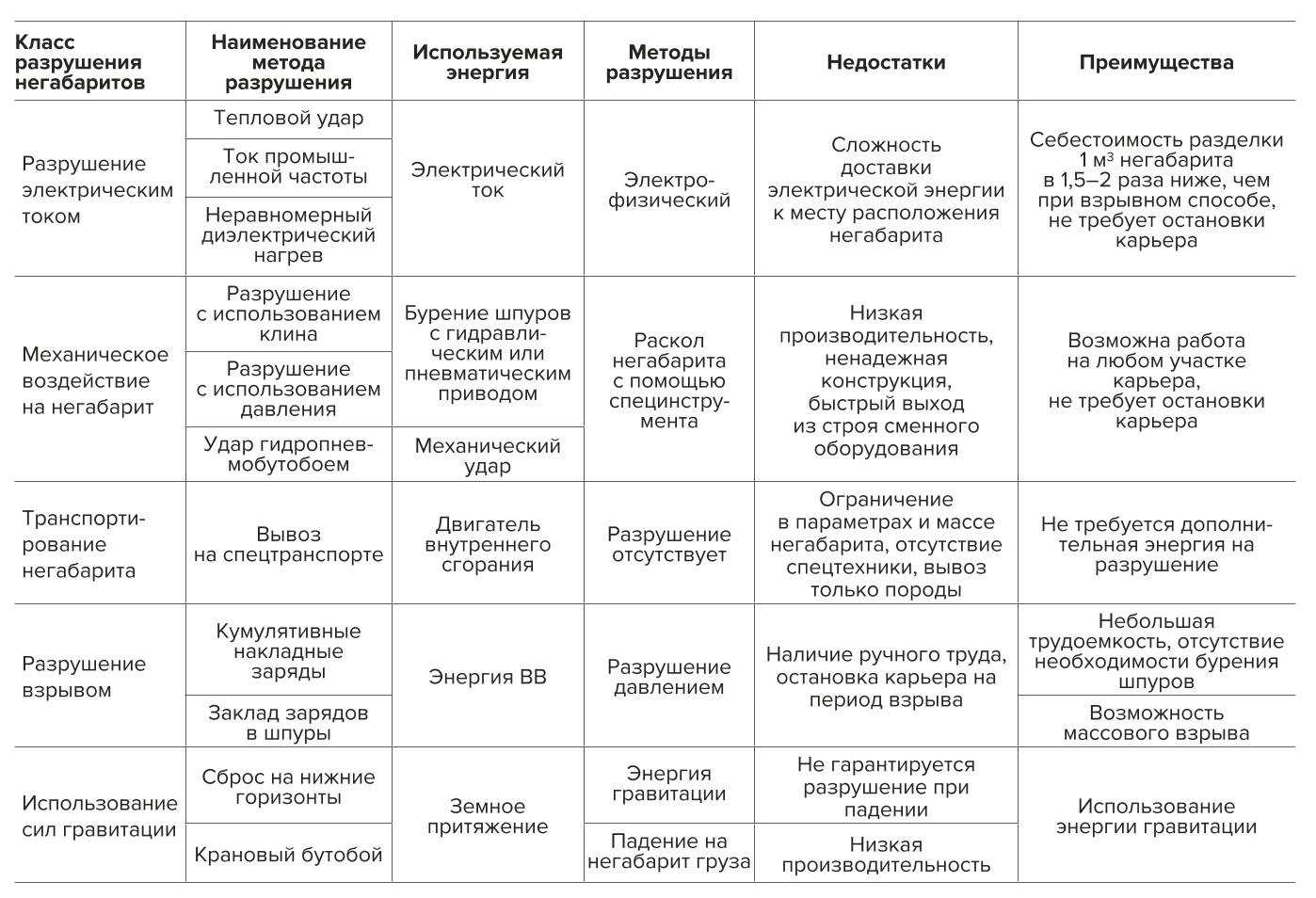 Таблица 1 Классификация методов вторичного дробления негабаритов Table 1 Classification of secondary breaking methods