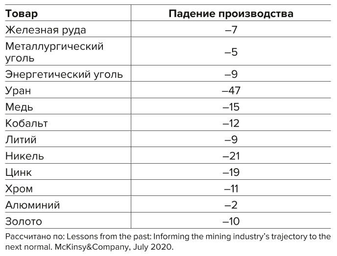 Таблица 2 Среднемесячное падение производства по основным сырьевым товарам в 2020 г. Table 2 Average monthly drop in production of major commodities in 2020, %