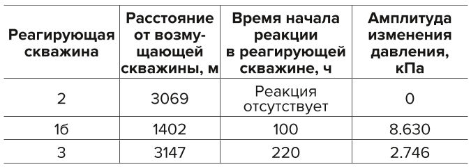 Таблица 1 Параметры и результаты гидропрослушивания Table 1 Parameters and results of the interference test