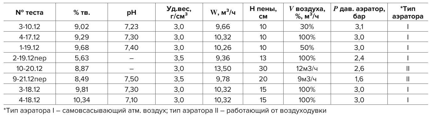 Таблица 2 Матрица режимных параметров тестирования пневматической флотации «allflot», приведены несколько тестов за период испытаний Table 2 Matrix of test parameters for Allflot pneumatic flotation, several tests over the test period