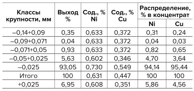 Таблица 5 Распределение никеля и меди по классам крупности в концентрате «allflot» Table 5 Distribution of nickel and copper by size classes in the Allflot concentrate