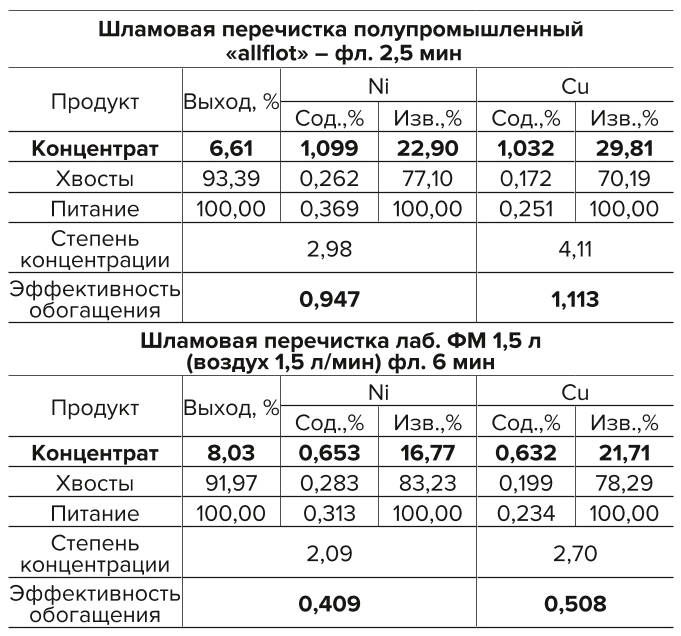 Таблица 6 Сравнение работы двух перечисток Table 6 Performance comparison of the two cleaner operation