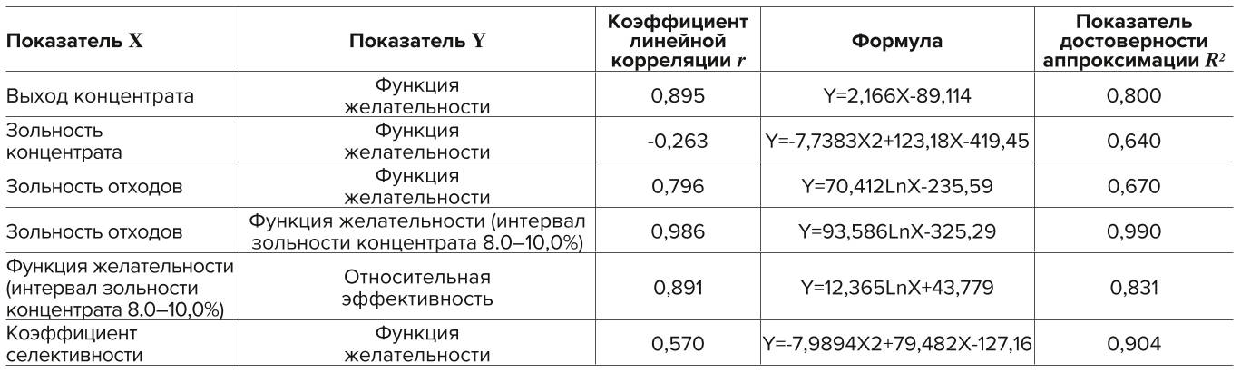 Таблица 2 Взаимосвязь между различными показателями и функцией желательности Table 2 Relationship between various indicators and the desirability function