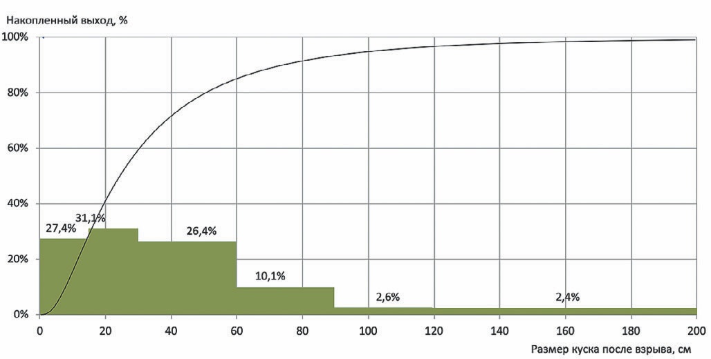 Рис. 4 Распределение гранулометрического состава при диаметре скважин 110 мм Fig. 4 Particle size distribution with the borehole diameter of 110 mm