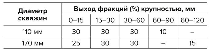 Таблица 3 Рекомендуемый состав кусковатости Table 3 Recommended particle size distribution