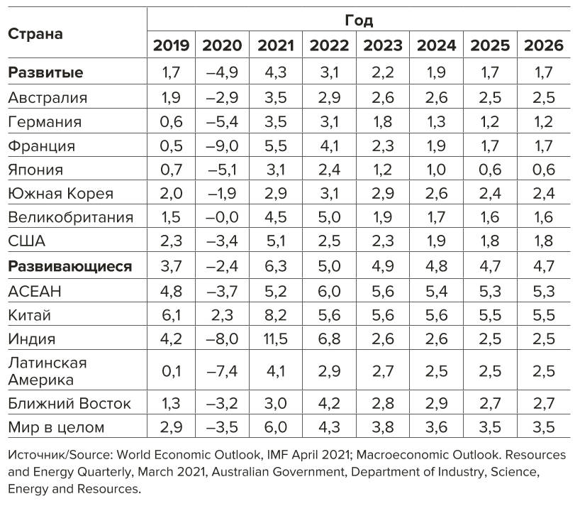 Таблица 2 Прогноз темпов экономического роста ведущих стран мира (ежегодный рост ВНП, %) Table 2 Forecast of the economic growth rates of the world's leading countries (annual growth of GNP, %)