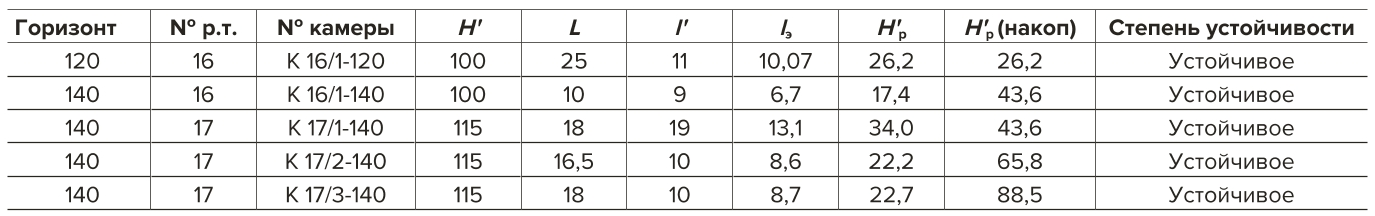 Таблица 1 Оценка устойчивости земной поверхности при отработке рудных тел №16 и 17 Table 1 Assessment of ground surface stability in mining of ore bodies No.16 and 17