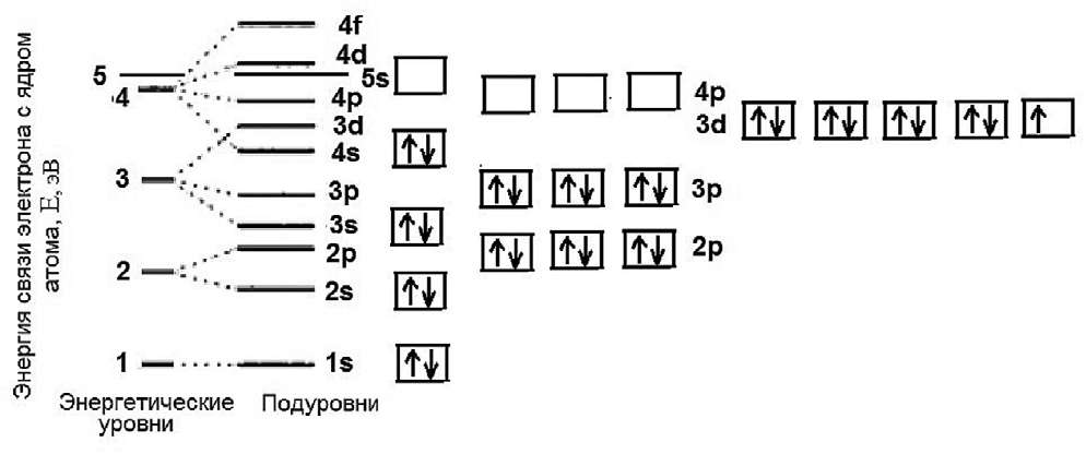 Рис. 2 Схема энергетических уровней и подуровней атома меди Cu [10] Fig. 2 Schematic diagram of the energy levels and sublevels of a Copper atom [10]