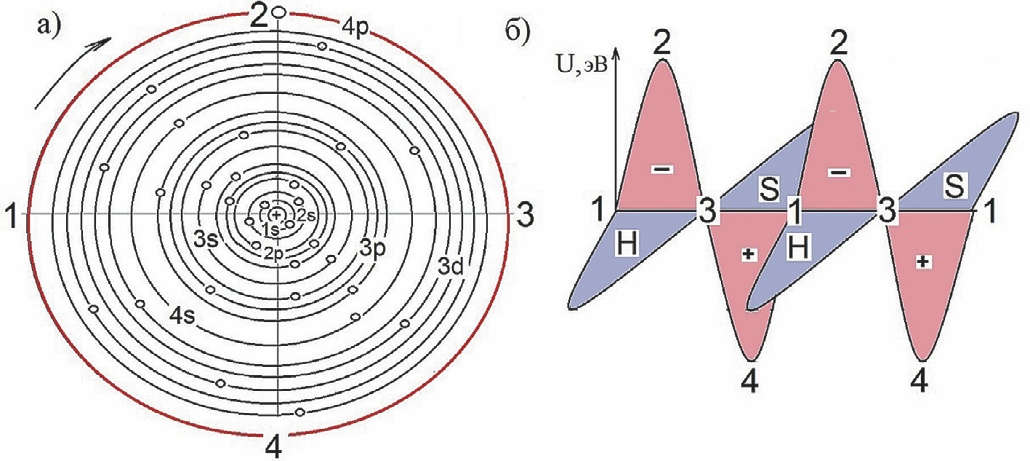 Рис. 3 Схема механизма формирования электроном из квантов поглощенной индуцированной энергии частоты излучаемого пакет- фотона: а) – схема орбиталей, заполненных электронами на стационарных энергетических уровнях; б) – схема двух квантов излучаемой электроном энергии; 1, 2, 3, 4 – точки положения электрона на орбитали 4р; Е, S и Н – переменные значения излучаемой энергии и магнитной индукции Fig. 3 Schematic diagram of an electron forming the frequency of the emitted photon packets from quanta of absorbed induced energy: а) schematic diagram of orbitals filled with electrons at stationary energy levels; б) schematic diagram of two quanta of emitted electron energy; 1, 2, 3, 4 are points of electron position in the 4p orbital; E, S and H are variable values of emitted energy and magnetic induction